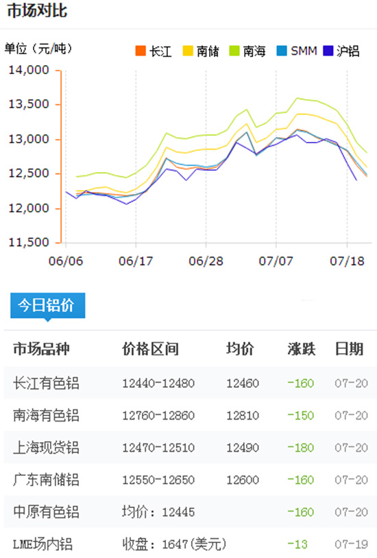 今日铝价