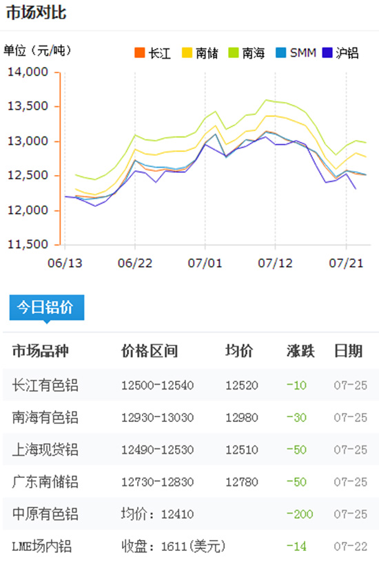 今日铝价