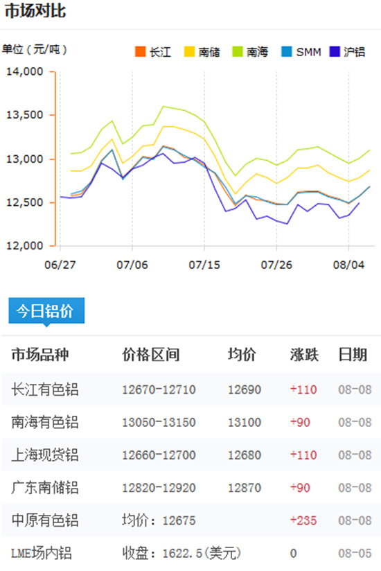今日铝价2016-8-8