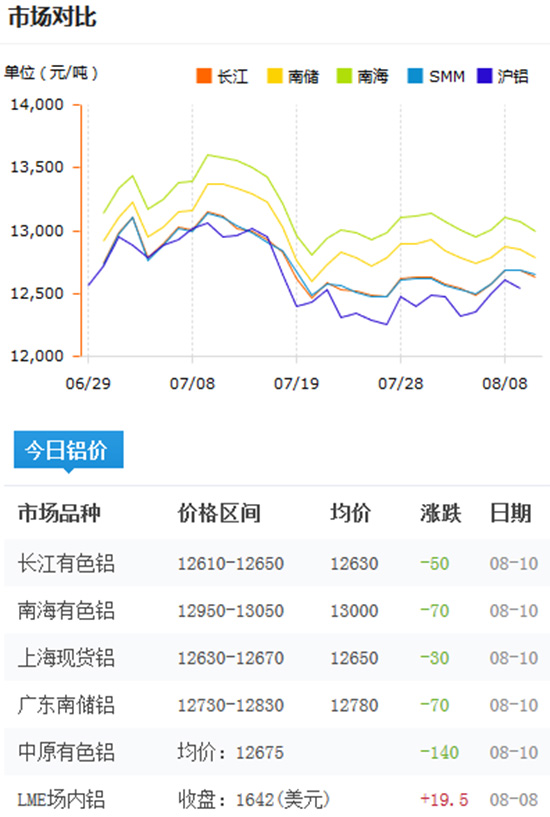 今日铝价2016-8-10