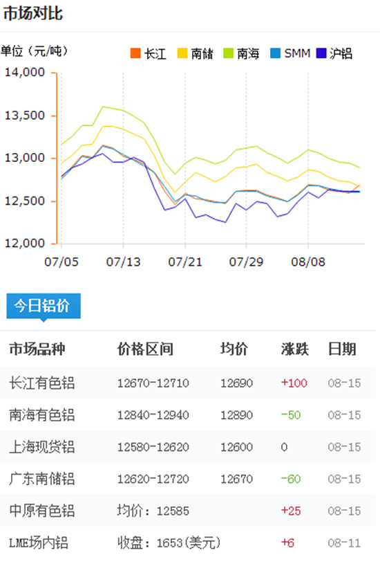 今日铝价