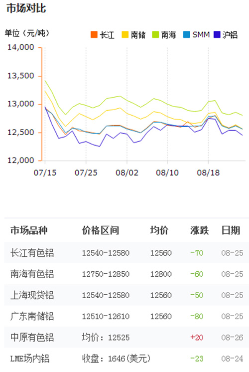 今日铝价