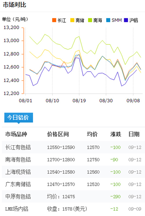 今日铝价