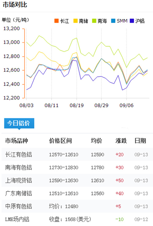 今日铝价