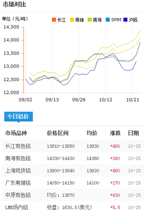 今日铝价2016-10-25
