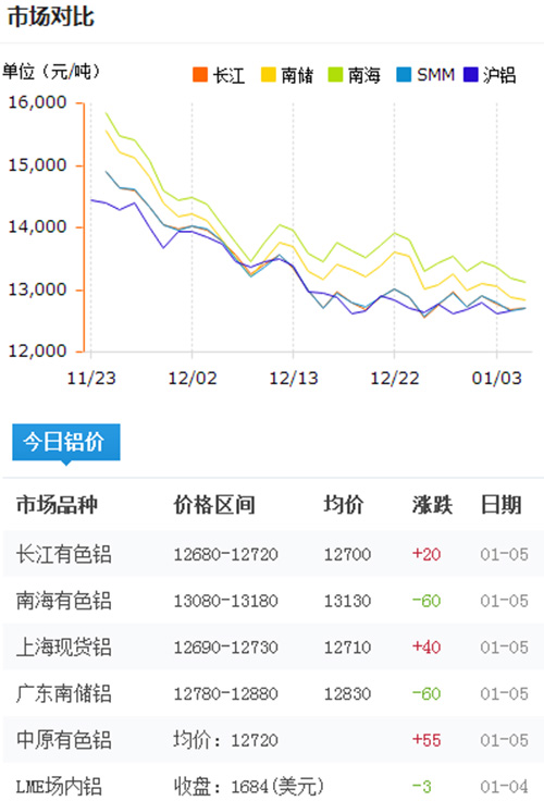 铝锭价格今日铝价2017-1-5