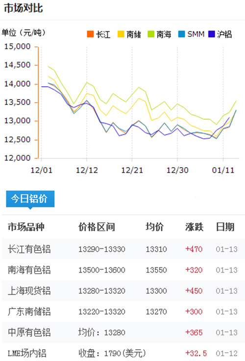 铝锭价格今日铝价2017-1-13