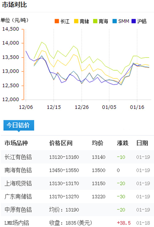 铝锭价格今日铝价2017-1-19