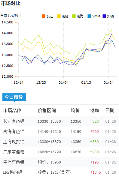 铝锭价格今日铝价2017-1-27