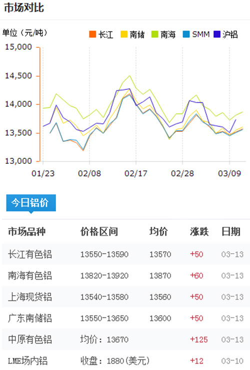 铝锭价格今日铝价2017-3-13