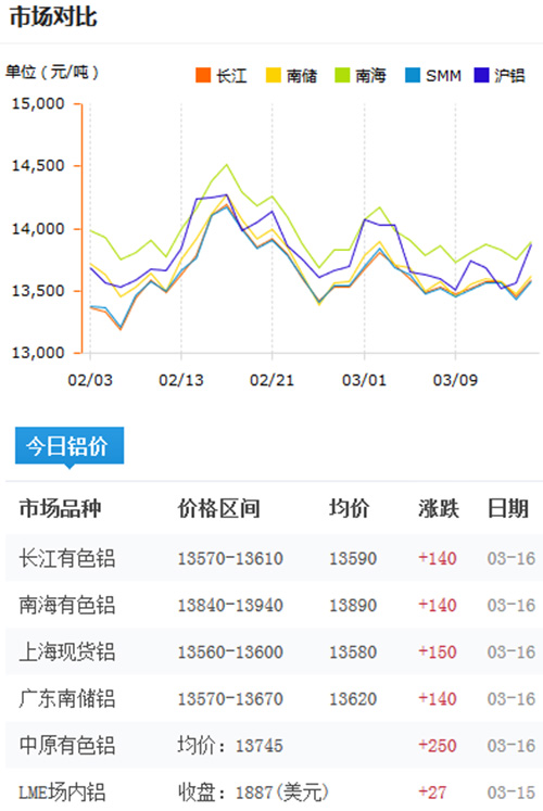 铝锭价格今日铝价2017-3-16