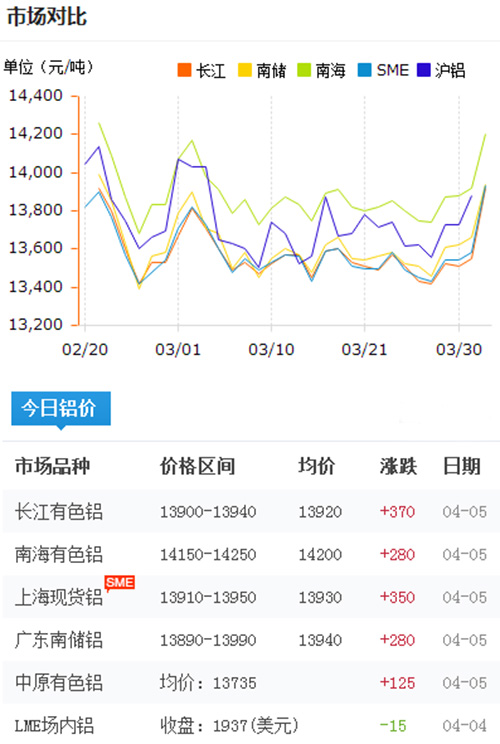 铝锭价格今日铝价2017-4-5