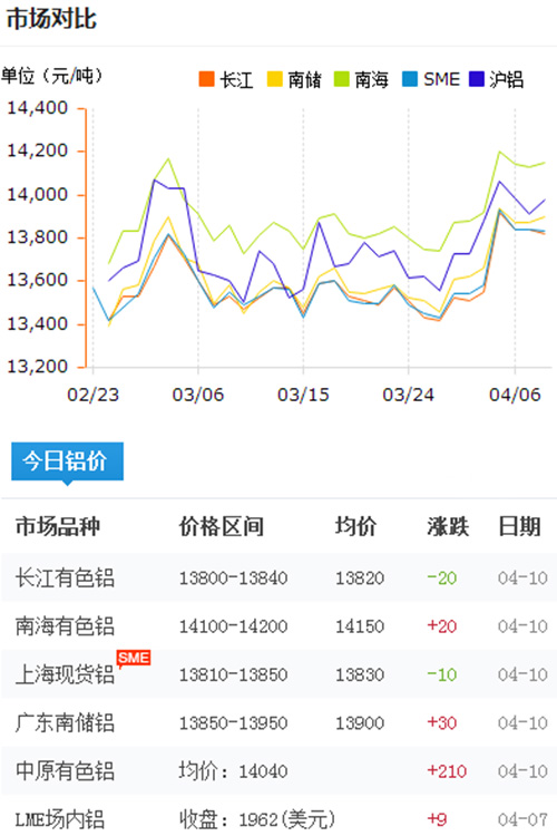 铝锭价格今日铝价2017-4-10