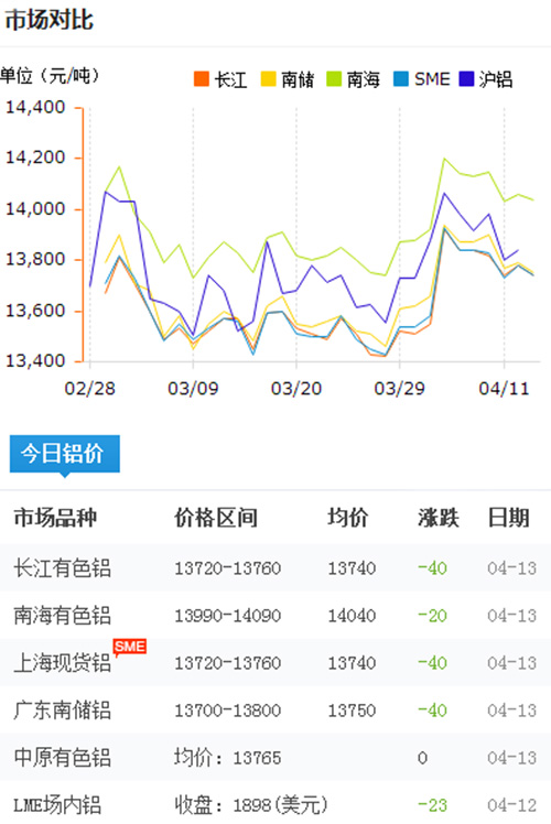 铝锭价格今日铝价2017-4-13