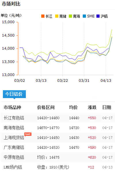 铝锭价格今日铝价2017-4-17