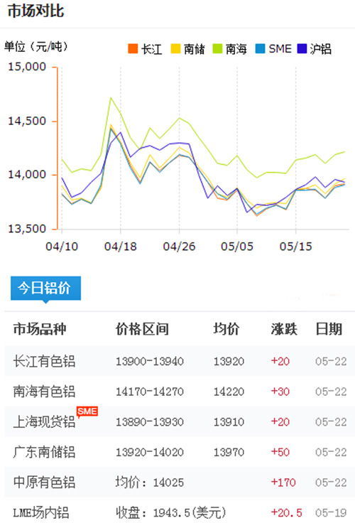 铝锭价格今日铝价2017-5-22