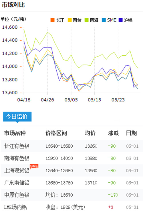 铝锭价格今日铝价2017-6-1