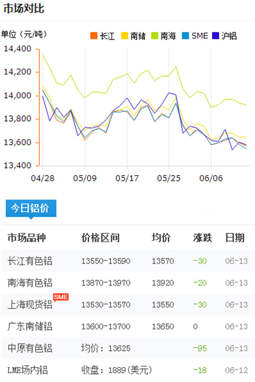 铝锭价格今日铝价2017-6-13