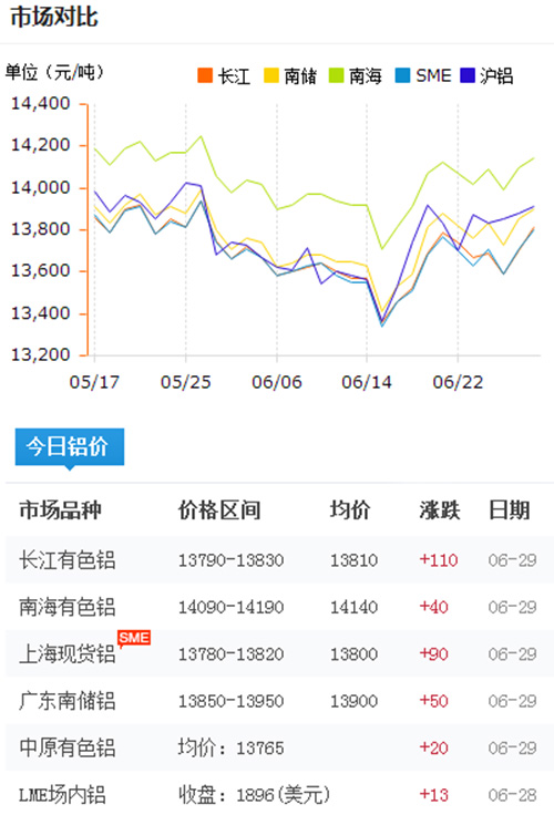 铝锭价格今日铝价2017-6-29