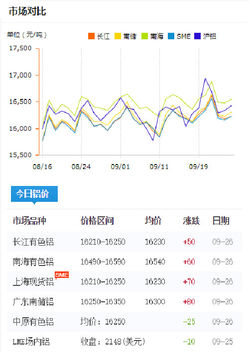 铝锭价格今日铝价2017-9-26