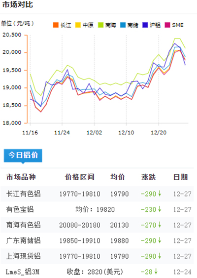 铝锭价格今日铝价2021-12-27(图1)