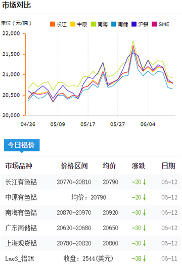 铝锭价格今日铝价6-12.jpg