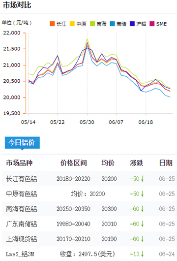 铝锭价格今日铝价6-25.jpg