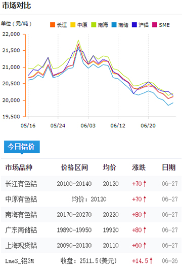 铝锭价格今日铝价6-27.jpg