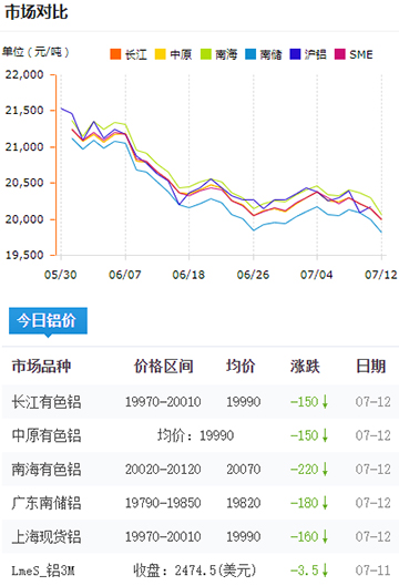 铝锭价格今日铝价7-12.jpg