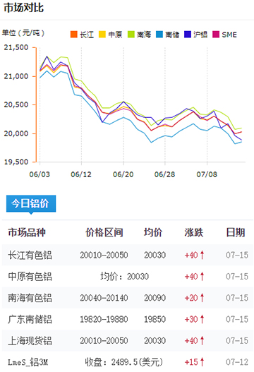 铝锭价格今日铝价7-15.jpg