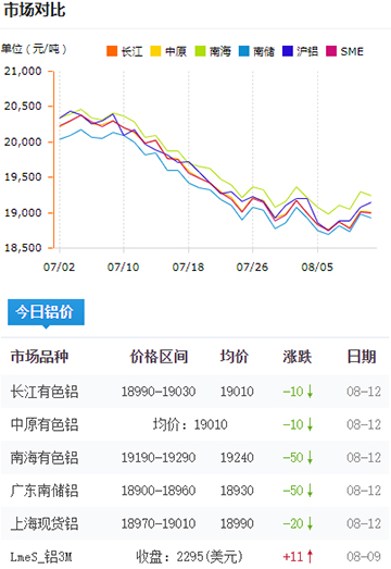 铝锭价格今日铝价8-12.jpg