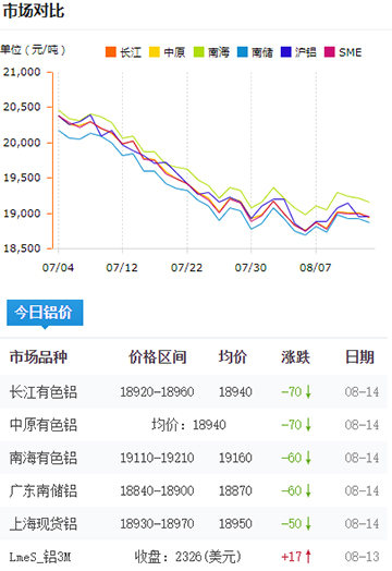 铝锭价格今日铝价8-14.jpg