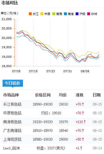 铝锭价格今日铝价8-15.jpg