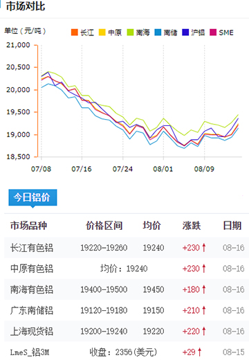 铝锭价格今日铝价8-16.jpg