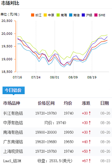 铝锭价格今日铝价08-24.jpg