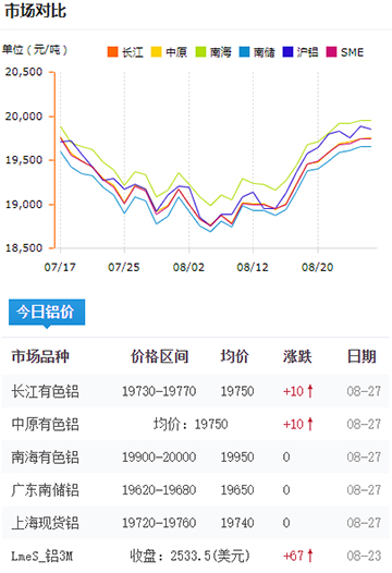 铝锭价格今日铝价08-26.jpg