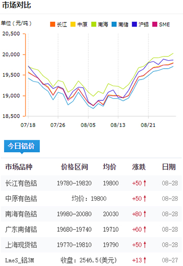 铝锭价格今日铝价08-28.jpg