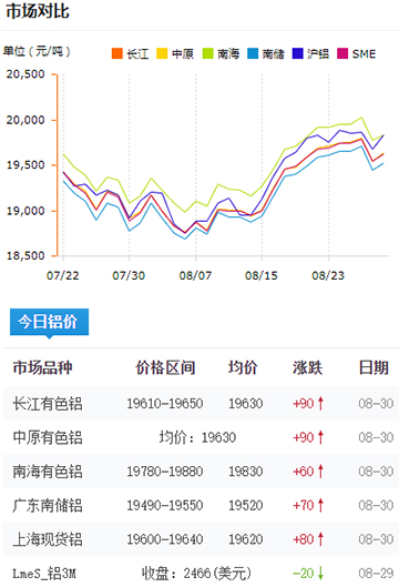 铝锭价格今日铝价08-29.jpg