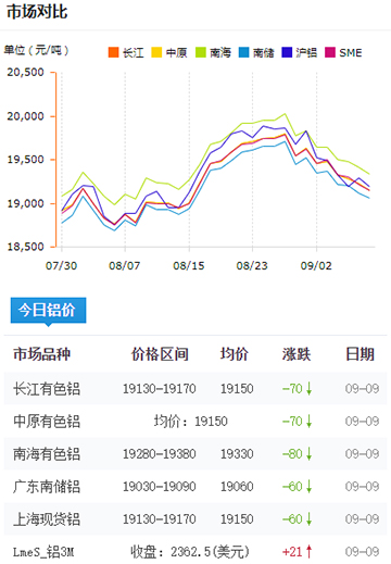 铝锭价格今日铝价09-09.jpg