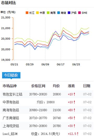 铝锭价格2025-07-03.jpg