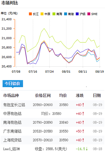 铝锭价格2025-08-19.jpg