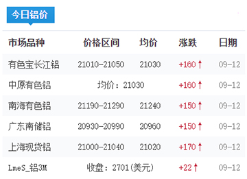 铝锭价格今日铝价2025-09-12