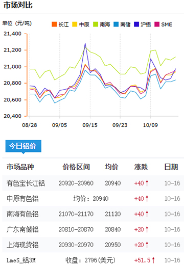 铝锭价格2025-10-16.jpg
