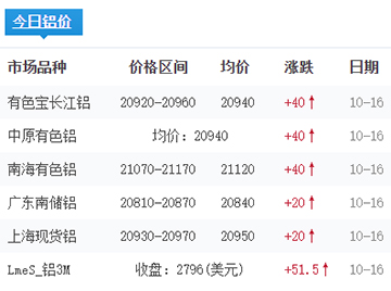 铝锭价格今日铝价2025-10-16