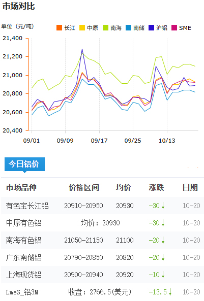 铝锭价格今日铝价2025-10-20.jpg