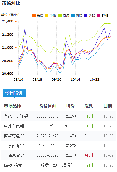 铝锭价格今日铝价2025-10-29.png