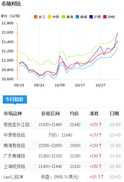 未标题-铝锭价格今日铝价2025-11-03.png