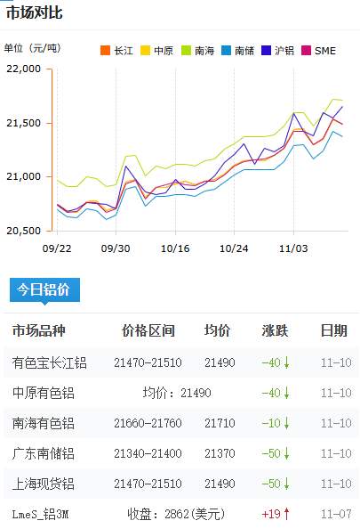 铝锭价格今日铝价2025-11-10.png