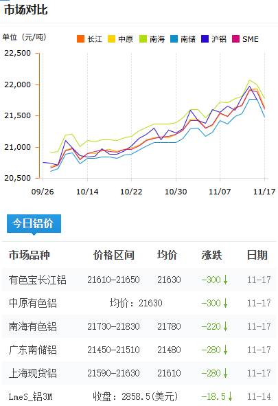 铝锭价格今日铝价2025-11-17.png