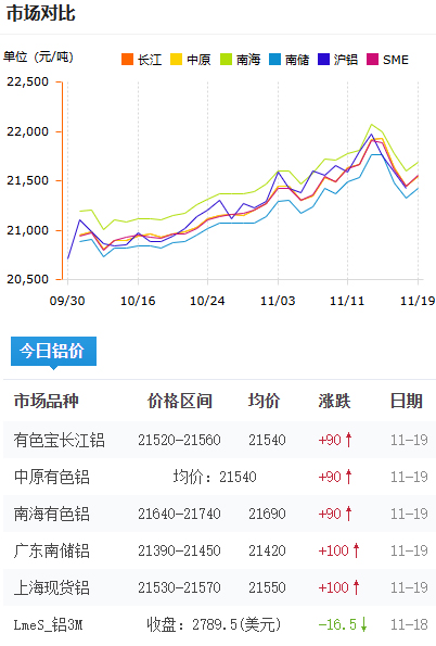 铝锭价格2025-11-19.jpg